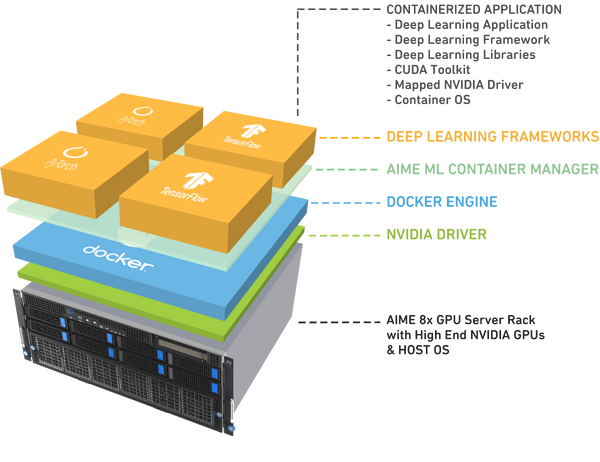 AIME Machine Learning Framework Container Management