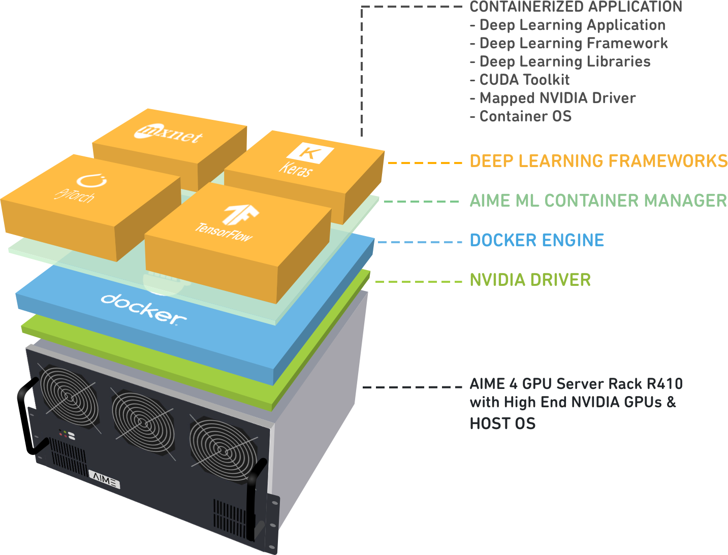 AIME maschine learning software stack visualization