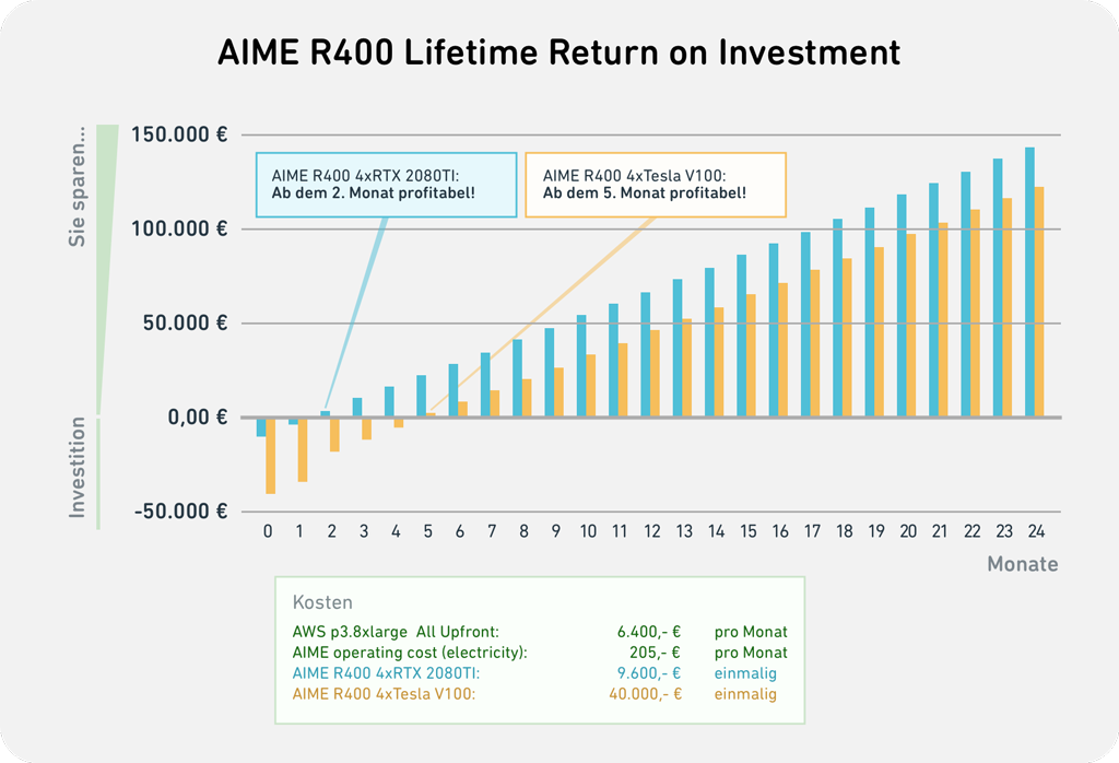 Lifetime-RoI des AIME R400 verglichen mit den monatlich anfallenden Kosten einer AWS p3.8xlarge All Upfront Instanz mit Laufzeit von einem Jahr.